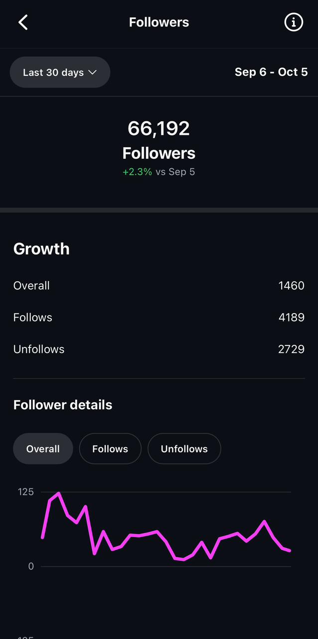 Followers before/after