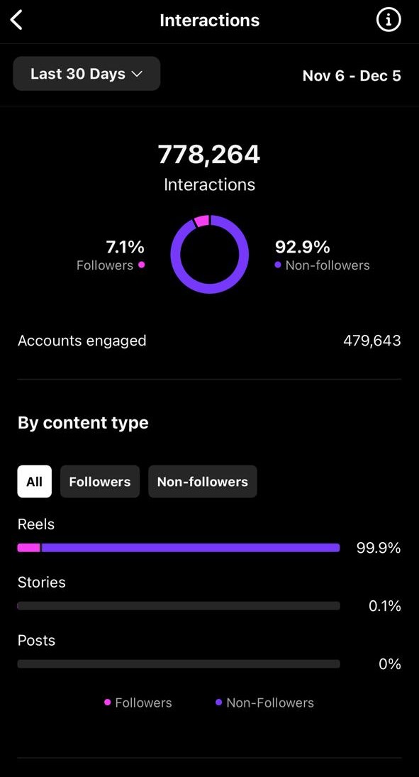 Engagement before/after